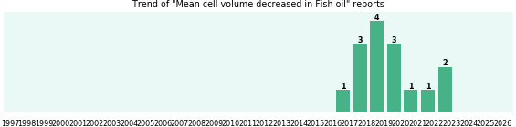 Could Fish oil cause Mean cell volume decreased? Could Fish oil cause Mean cell volume decreased?